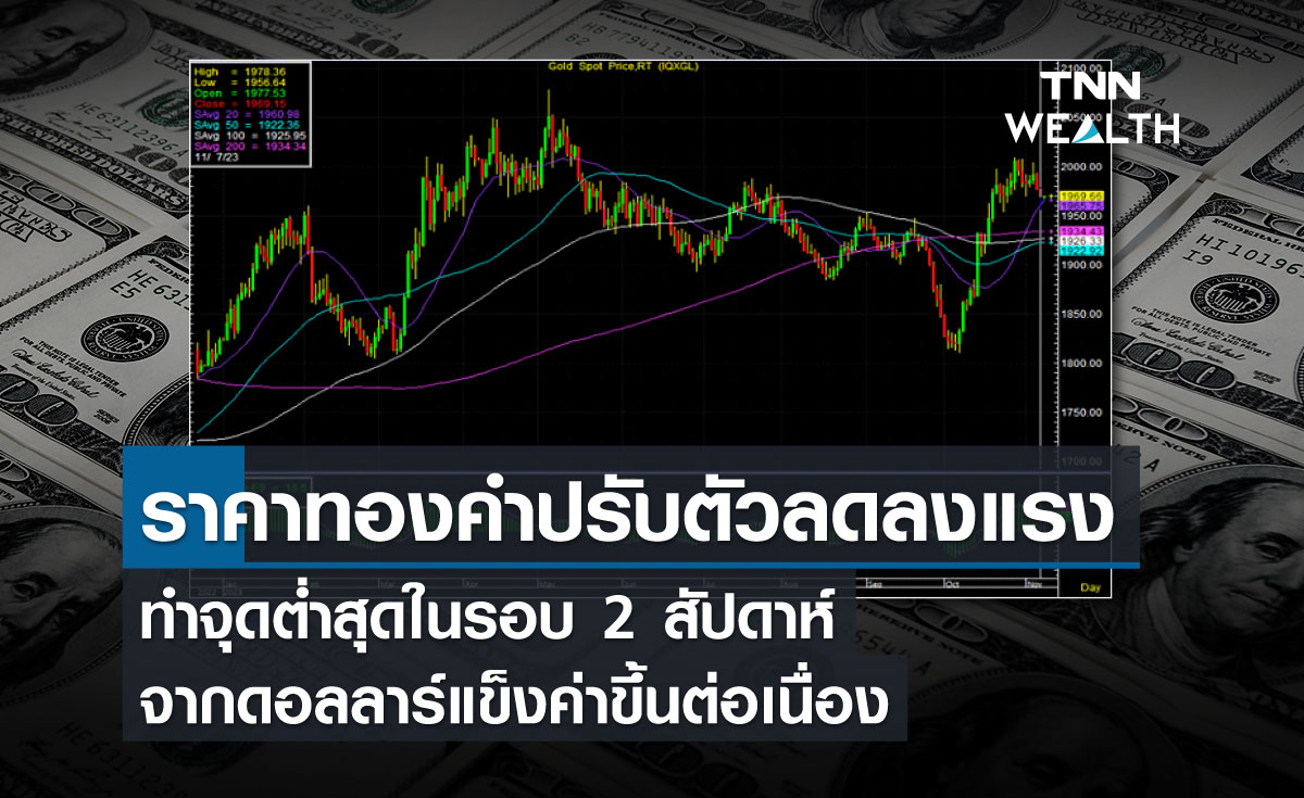 ราคาทองคำปรับตัวลดลงแรงทำจุดต่ำสุดในรอบ 2 สัปดาห์ จากดอลลาร์แข็งค่าขึ้นต่อเนื่อง