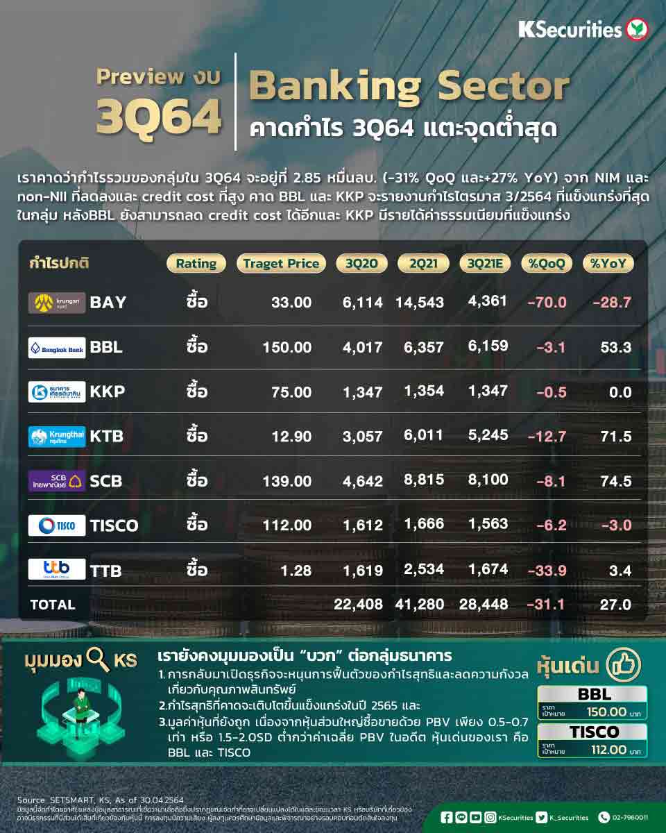 บล.กสิกรไทยประเมินงบแบงก์ไตรมาส 3/64 ร่วงแค่ไหน บล.กสิกรไทยประเมินงบแบงก์ไตรมาส 3/64 ร่วงแค่ไหน