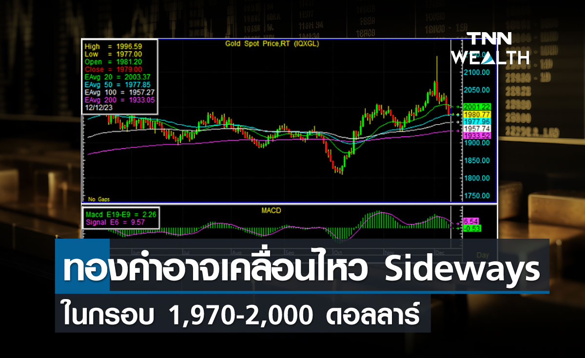 ทองคำอาจเคลื่อนไหว Sideways ในกรอบ 1,970-2,000 ดอลลาร์ 
