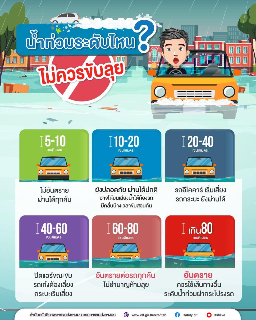 ฝนตก ขับรถอย่างไรให้ปลอดภัย-น้ำท่วมระดับไหนไม่ควรขับลุย