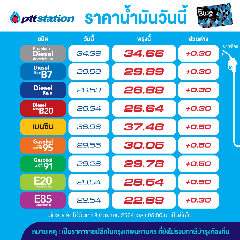 รีบเติม!พรุ่งนี้เบนซิน-โซฮอล์ปรับขึ้นมีผลวันพรุ่งนี้ รีบเติม!พรุ่งนี้เบนซิน-โซฮอล์ปรับขึ้นมีผลวันพรุ่งนี้
