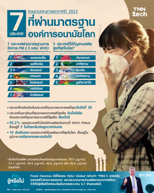 รายงานคุณภาพอากาศปี 2023 มีเพียง 7 ประเทศที่ผ่านมาตรฐาน WHO ! รายงานคุณภาพอากาศปี 2023 มีเพียง 7 ประเทศที่ผ่านมาตรฐาน WHO !