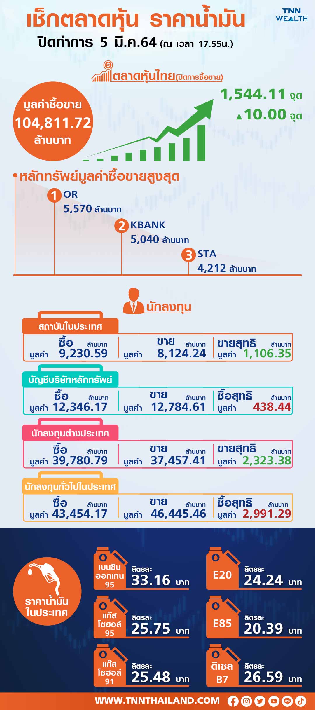 หุ้นไทยปิดพุ่งกว่า 10 จุด