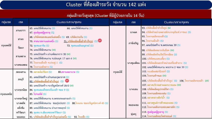 เช็กด่วน! กทม.เจอคลัสเตอร์ใหม่ รวมที่ต้องเฝ้าระวังเป็น 142 แห่ง เช็กด่วน! กทม.เจอคลัสเตอร์ใหม่ รวมที่ต้องเฝ้าระวังเป็น 142 แห่ง