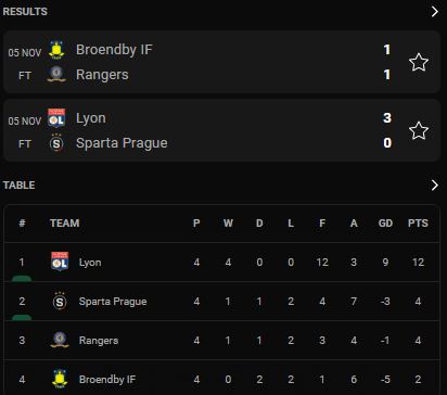 สรุปผลการแข่งขันฟุตบอล 'ยูโรปาลีก 2021-22' พร้อมตารางคะแนนหลังจบนัดที่สี่