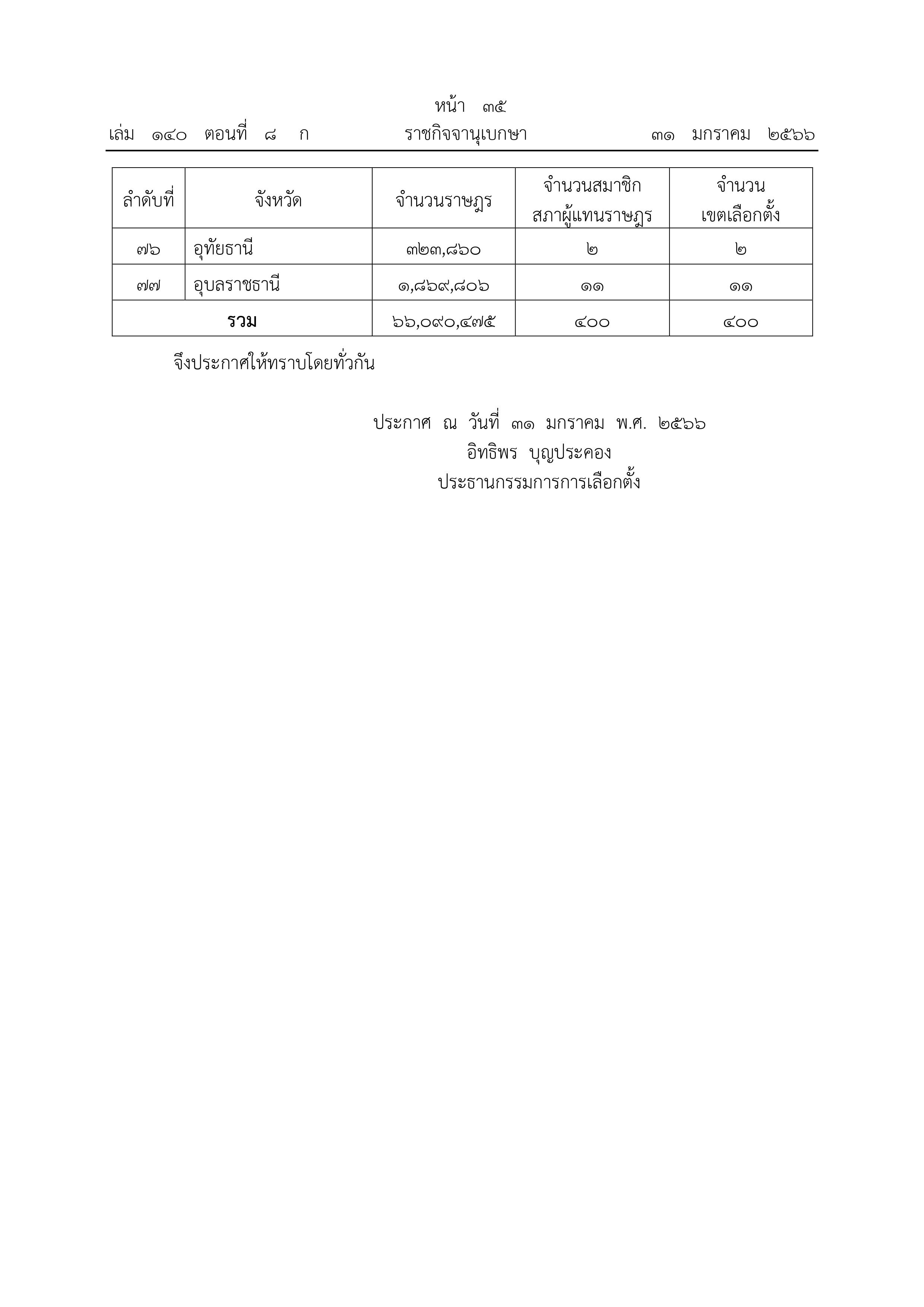 เลือกตั้ง 2566 ราชกิจจาฯเผยแพร่ประกาศจำนวน ส.ส.และเขตเลือกตั้งแต่ละจังหวัด