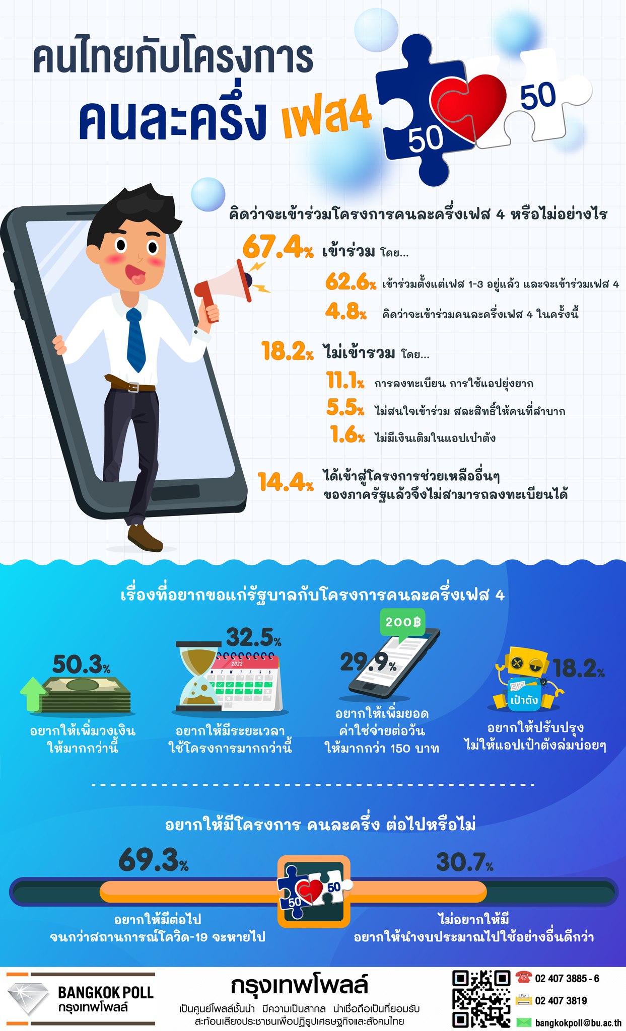 กรุงเทพโพลล์ เผยคนไทยอยากให้มีคนละครึ่งจนกว่าโควิดจะหายไป กรุงเทพโพลล์ เผยคนไทยอยากให้มีคนละครึ่งจนกว่าโควิดจะหายไป