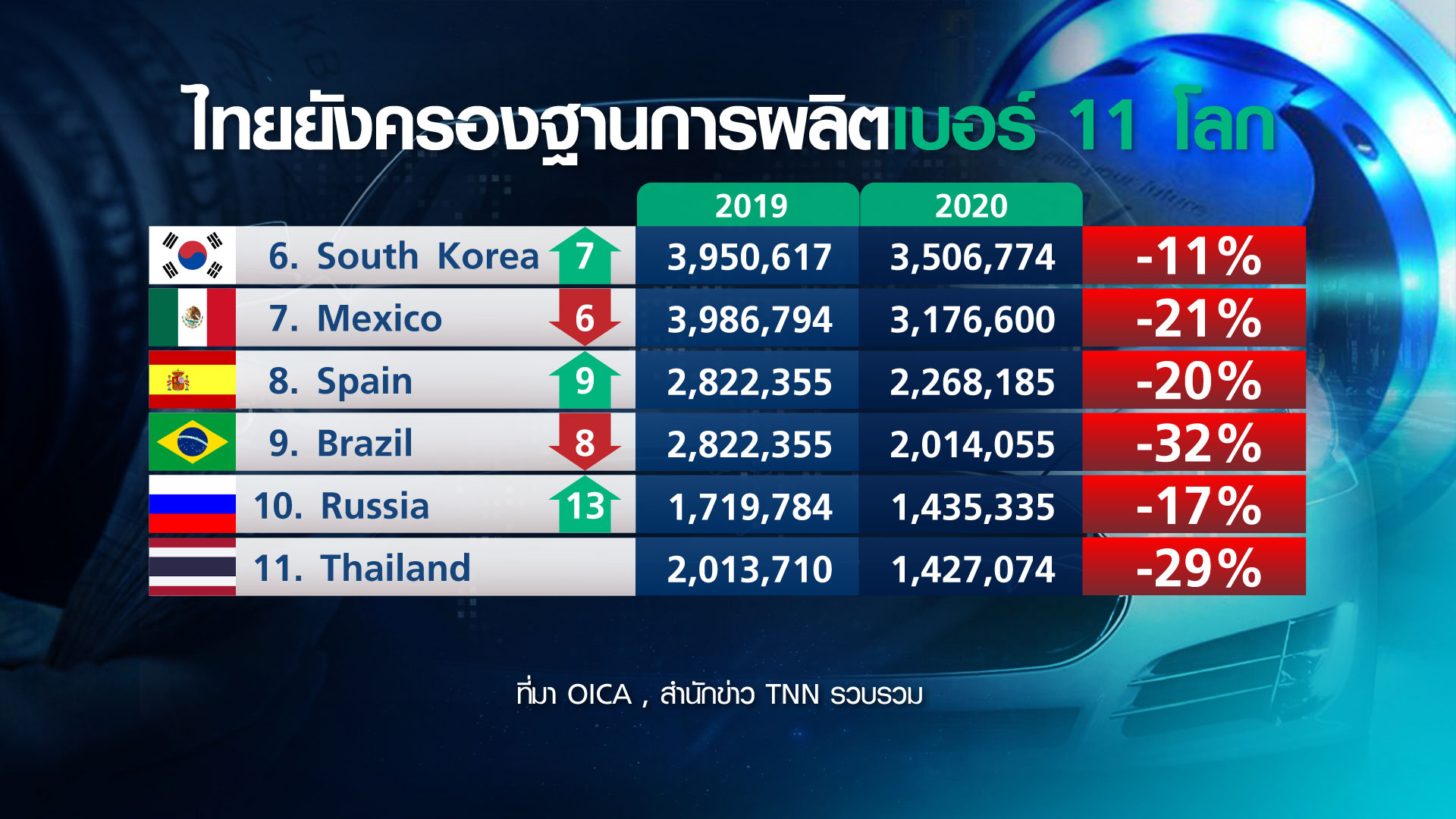 4 เสืออาเซียน เปิดศึก ชิงบัลลังก์ “ยานยนต์ไฟฟ้า” ไทยถอดโมเดลมังกร? 4 เสืออาเซียน เปิดศึก ชิงบัลลังก์ “ยานยนต์ไฟฟ้า” ไทยถอดโมเดลมังกร?