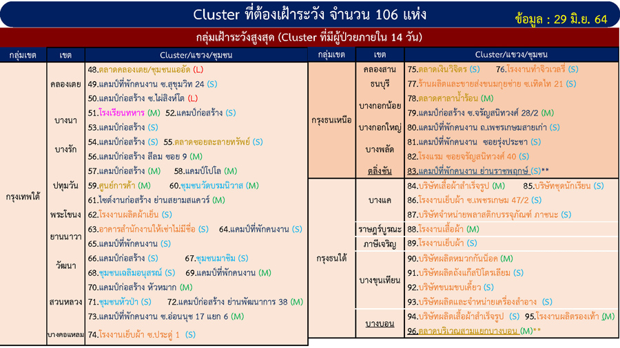 เช็กเลย! เปิดคลัสเตอร์ กทม. ไม่พบผู้ป่วยรายใหม่ 28 วันขึ้นไป