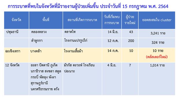 ไทยพบคลัสเตอร์โควิดใหม่โผล่อีก 7 แห่ง ใน 5 จังหวัด เช็กเลยที่ไหนบ้าง?