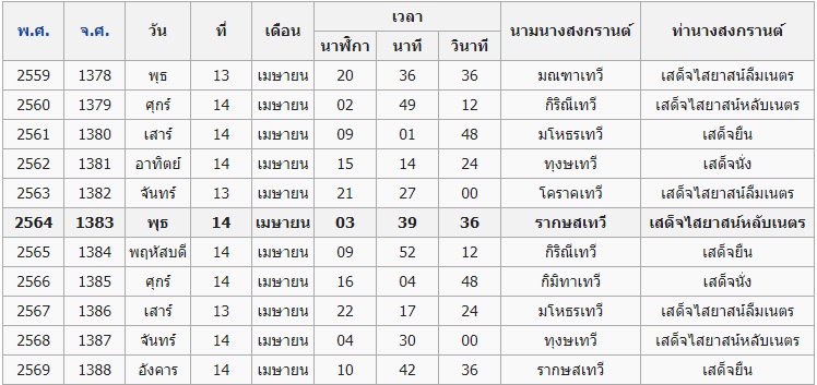 ประวัติ วันสงกรานต์ ที่มา ปีใหม่ไทย ที่คนไทยต้องรู้ ประวัติ วันสงกรานต์ ที่มา ปีใหม่ไทย ที่คนไทยต้องรู้