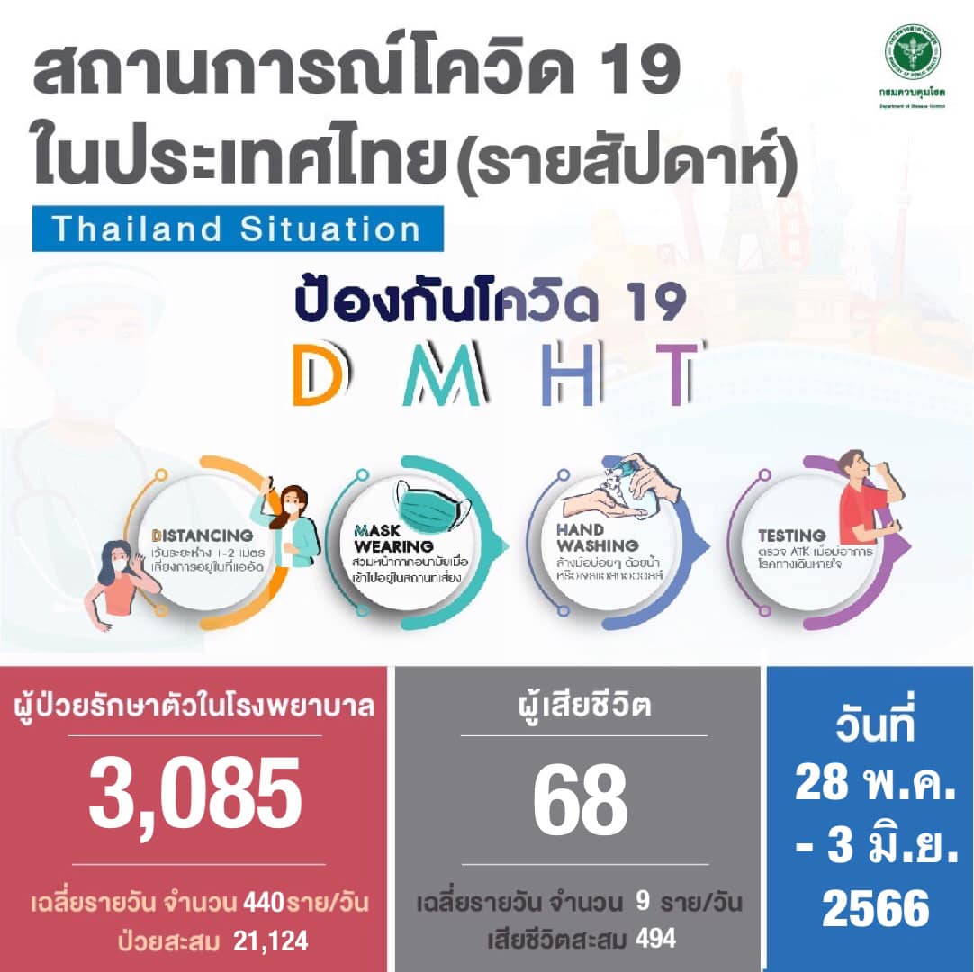 กทม.เตรียมพร้อมสำรองเตียง-ยารับมือโควิดพุ่ง เช็กยอดป่วยรายสัปดาห์ได้ที่นี่!