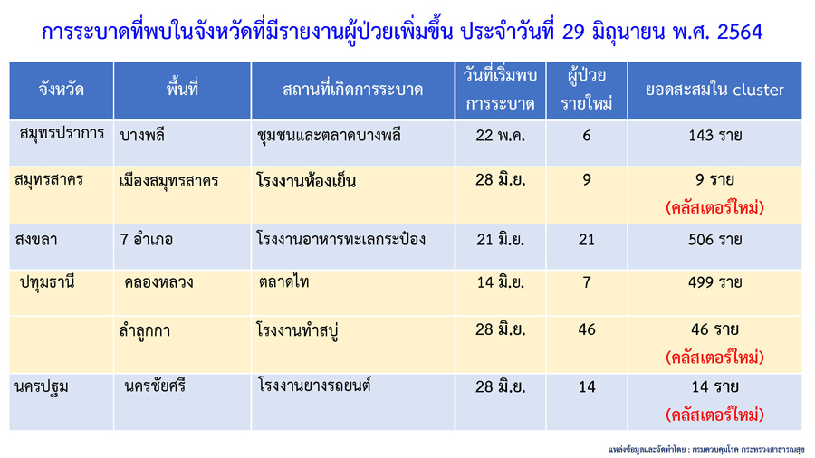 พบคลัสเตอร์ใหม่โผล่อีก 6 แห่ง กระจายใน 6 จังหวัด พบคลัสเตอร์ใหม่โผล่อีก 6 แห่ง กระจายใน 6 จังหวัด