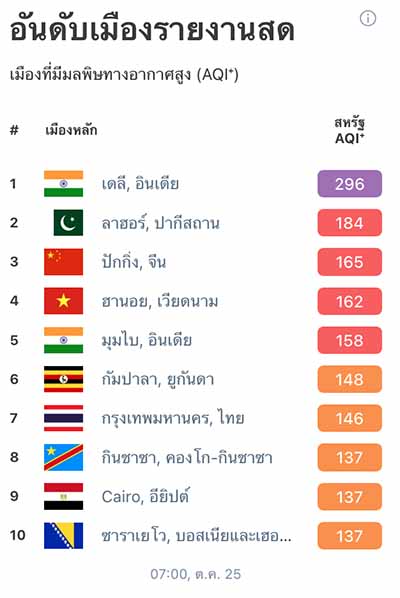 กทม.- ปริมณฑล ฝุ่น PM2.5 แนวโน้มสูงขึ้นถึง 27 ต.ค. เช้านี้มลพิษสูงอันดับ 7 โลก กทม.- ปริมณฑล ฝุ่น PM2.5 แนวโน้มสูงขึ้นถึง 27 ต.ค. เช้านี้มลพิษสูงอันดับ 7 โลก
