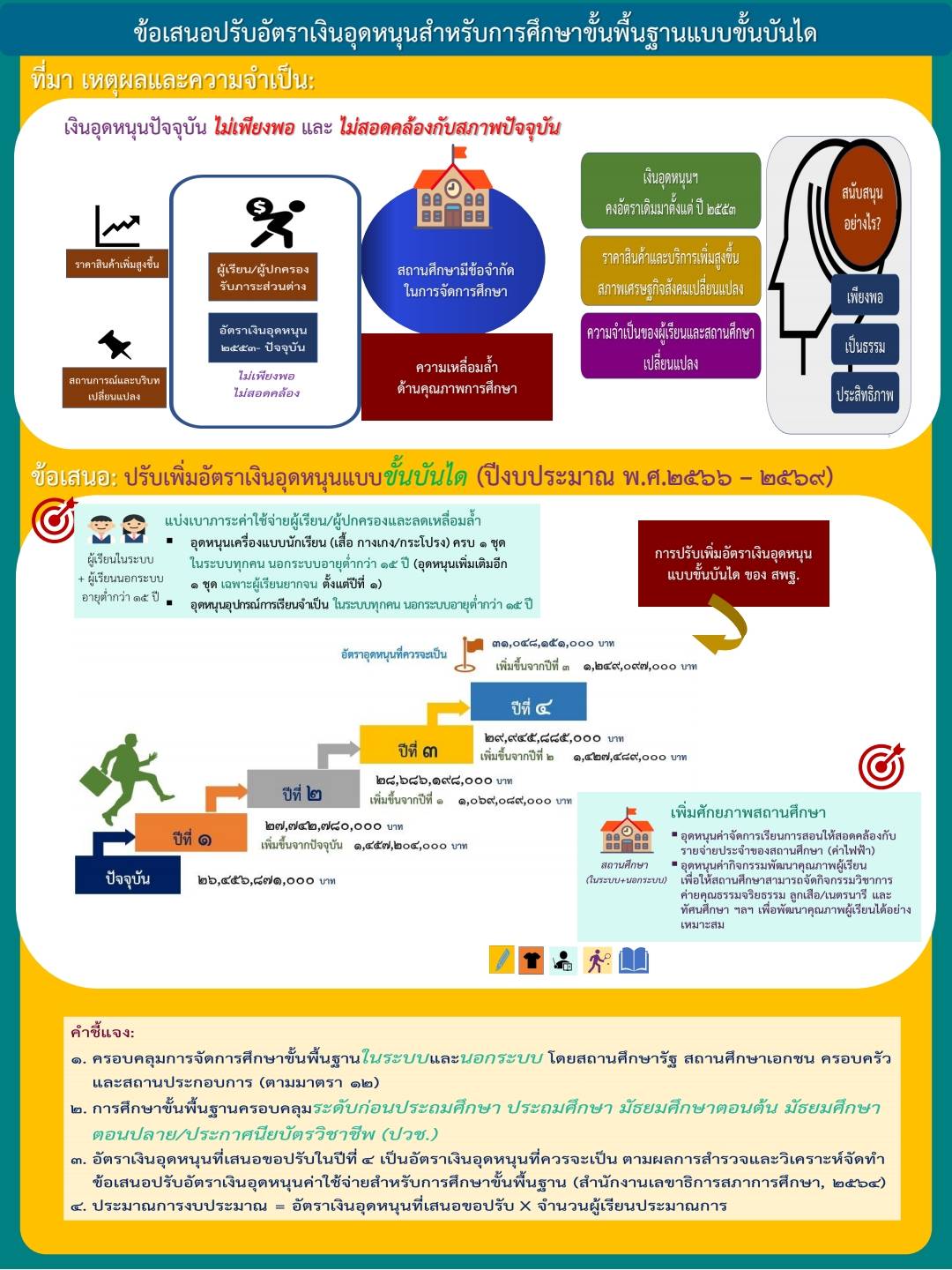 สพฐ.ขานรับครม.เพิ่มเงินรายหัวฯนักเรียนลดภาระค่าใช้จ่ายผู้ปกครอง