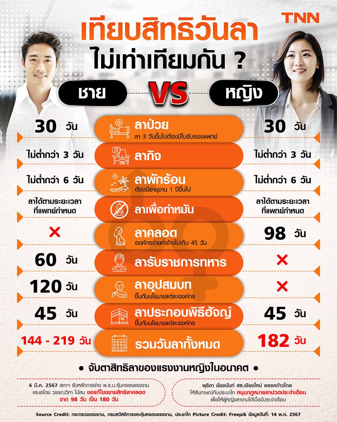 สิทธิลา: หญิงไทย VS ชายแท้ ผู้หญิงได้สิทธิลาไม่เท่าผู้ชายจริงหรือ ? สิทธิลา: หญิงไทย VS ชายแท้ ผู้หญิงได้สิทธิลาไม่เท่าผู้ชายจริงหรือ ?