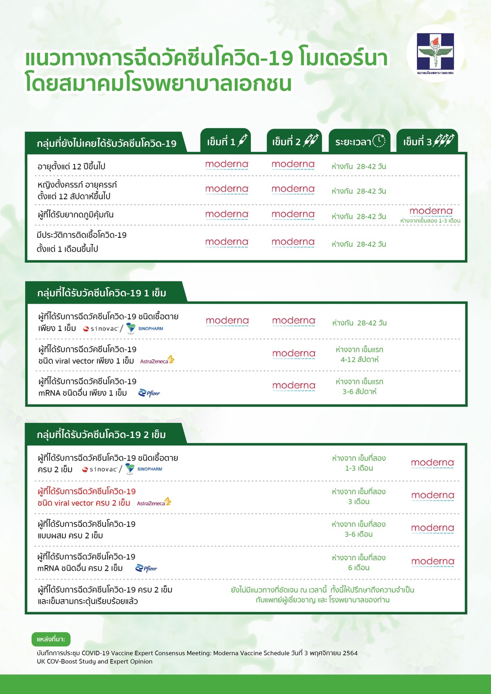 สมาคมโรงพยาบาลเอกชน ปรับสูตรฉีดโมเดอร์นาเข็มกระตุ้นสำหรับผู้ได้แอสตร้าฯ 2 เข็มเป็น 3 เดือน สมาคมโรงพยาบาลเอกชน ปรับสูตรฉีดโมเดอร์นาเข็มกระตุ้นสำหรับผู้ได้แอสตร้าฯ 2 เข็มเป็น 3 เดือน
