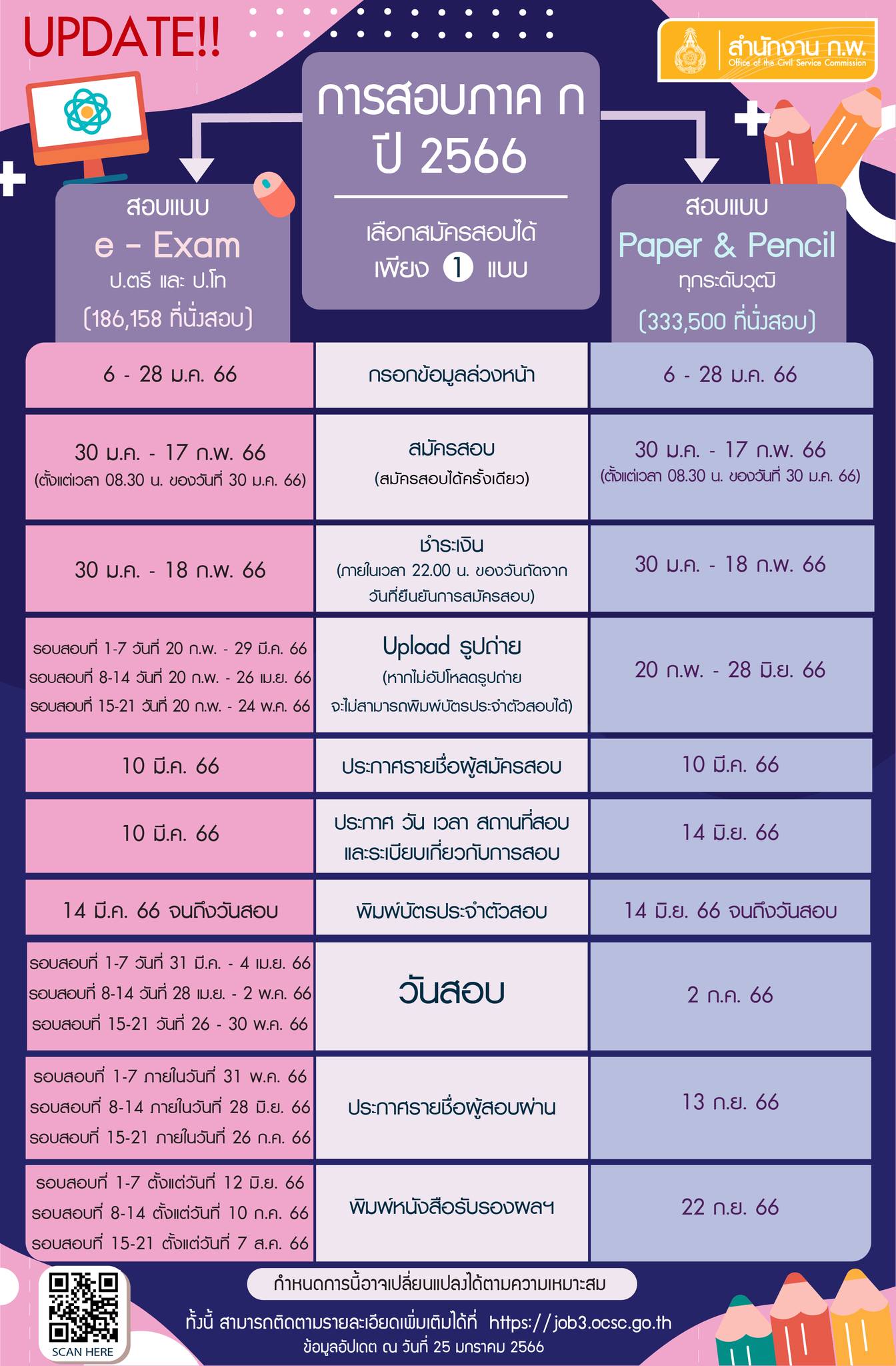 สมัครสอบก.พ. 2566 เริ่มแล้ววันนี้ เช็กรายละเอียดต้องรู้อะไรบ้าง? ได้ที่นี่ สมัครสอบก.พ. 2566 เริ่มแล้ววันนี้ เช็กรายละเอียดต้องรู้อะไรบ้าง? ได้ที่นี่