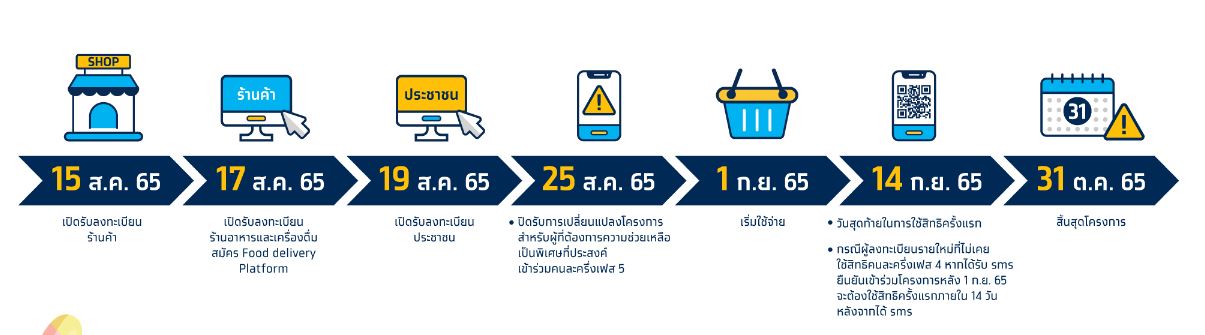 เช็กให้ชัวร์! คนละครึ่ง เฟส 5 ต้องใช้จ่ายครั้งแรกภายในกี่วัน ถึงไม่ถูกตัดสิทธิ?