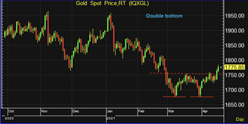 ราคาทองคำกลับทิศทางจากขาลงเป็นขาขึ้น Bond yield สหรัฐลดลง ราคาทองคำกลับทิศทางจากขาลงเป็นขาขึ้น Bond yield สหรัฐลดลง