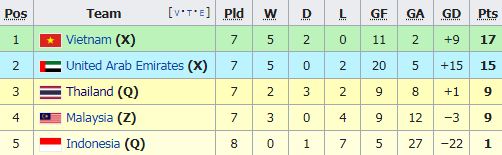 วิเคราะห์ละเอียด 'เวียดนาม' มีสิทธิ์ตกคัดบอลโลกหากทุกอย่างเกิดขึ้นตามนี้