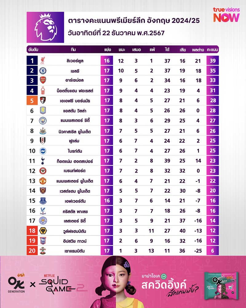 ตารางคะแนนพรีเมียร์ลีก ฤดูกาล 2024/25 สัปดาห์ที่ 17