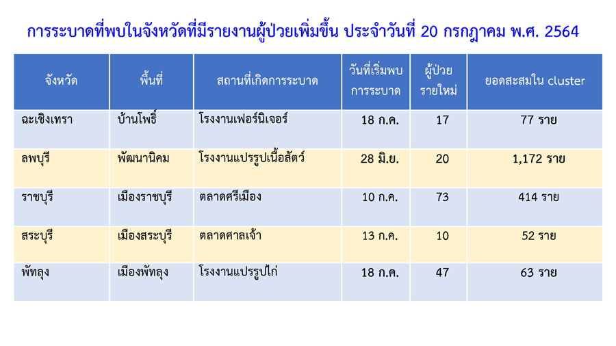 พบคลัสเตอร์ใหม่! โรงงานผลิตเชือก ติดเชื้อแล้ว 10 ราย