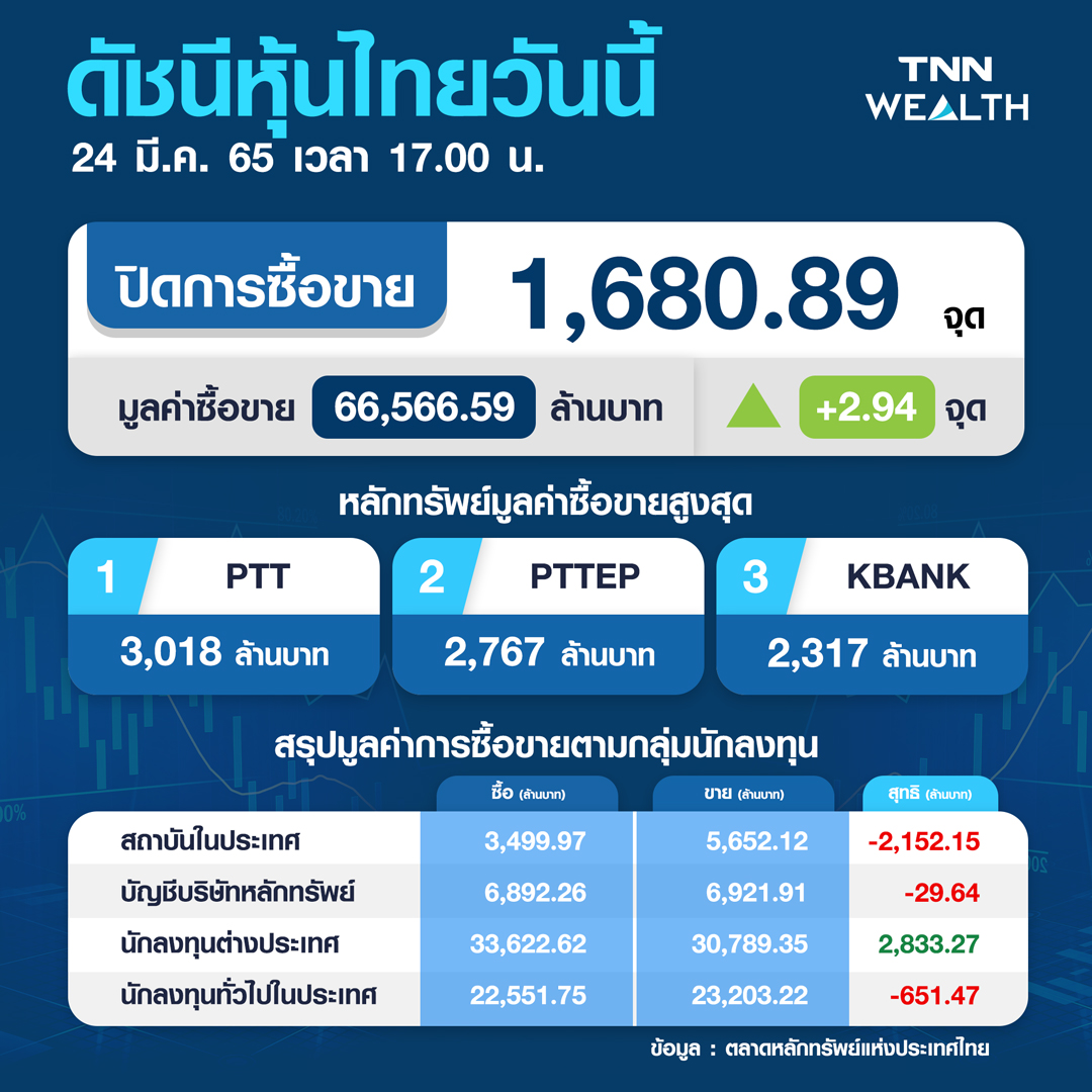 พลังงาน-สื่อสาร-ขนส่งพยุงหุ้นไทยปิดบวก
