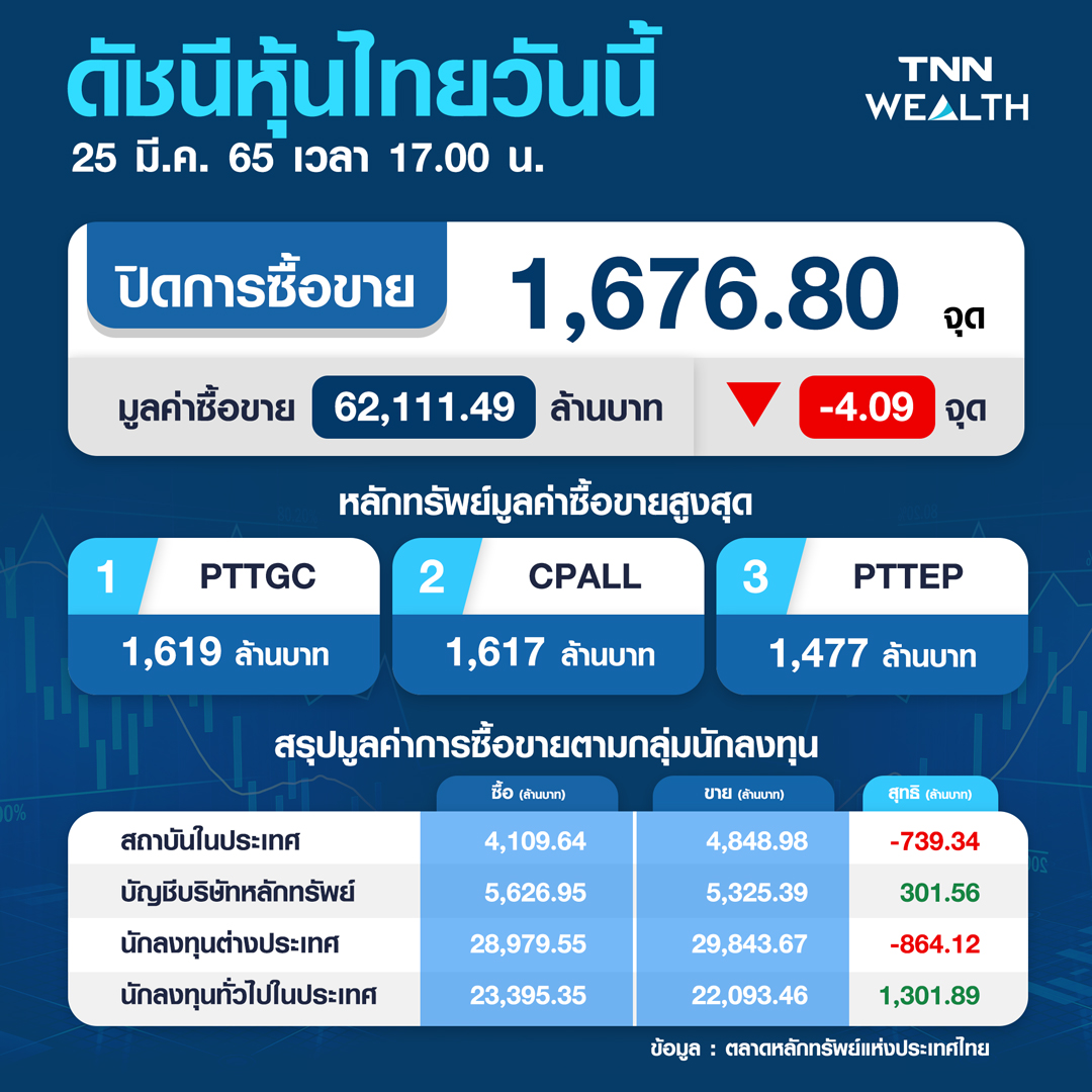 หุ้นไทยปิดลบ 4.09 จุด ขาดปัจจัยใหม่หนุนตลาด-กังวลเฟดขึ้นดอกเบี้ย
