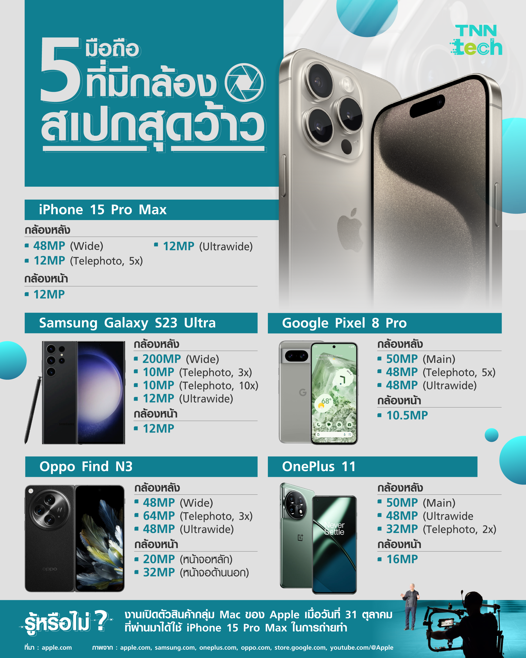 5 มือถือที่กล้องสเปกสุดโหด ได้ภาพสวยหรูดูแพง ราคาแรงไหมค่อยว่ากัน ! 5 มือถือที่กล้องสเปกสุดโหด ได้ภาพสวยหรูดูแพง ราคาแรงไหมค่อยว่ากัน !