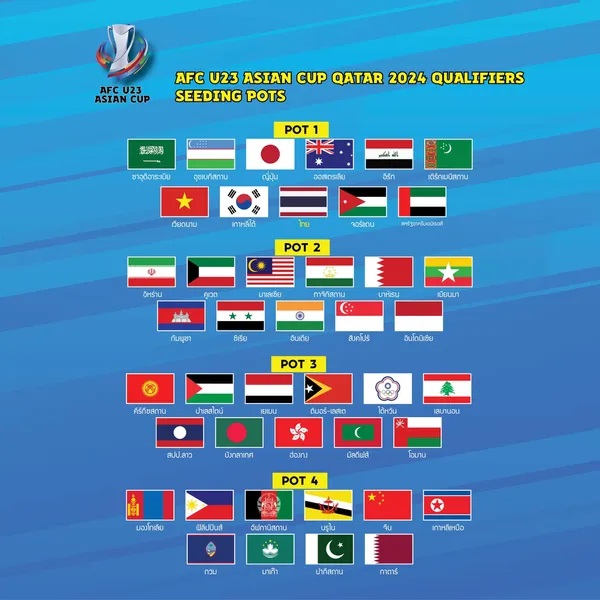 'ทีมชาติไทยU23' อยู่โถ1 ในจับสลากฟุตบอลชิงแชมป์เอเชีย 2024 รอบคัดเลือก
