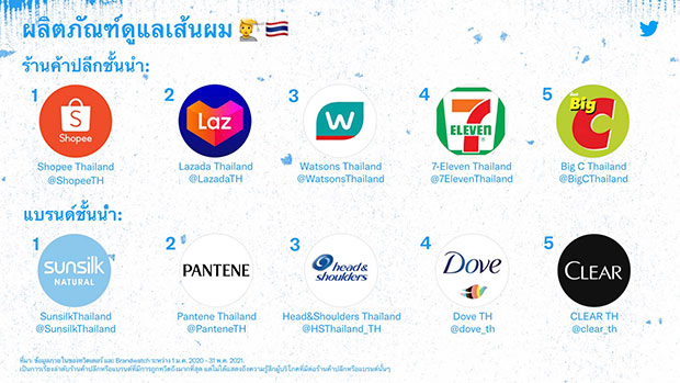 เปิดท็อป 5 สินค้าที่ติดเทรนด์ทวิตเตอร์ช่วงโควิด-19 มีอะไรบ้าง??