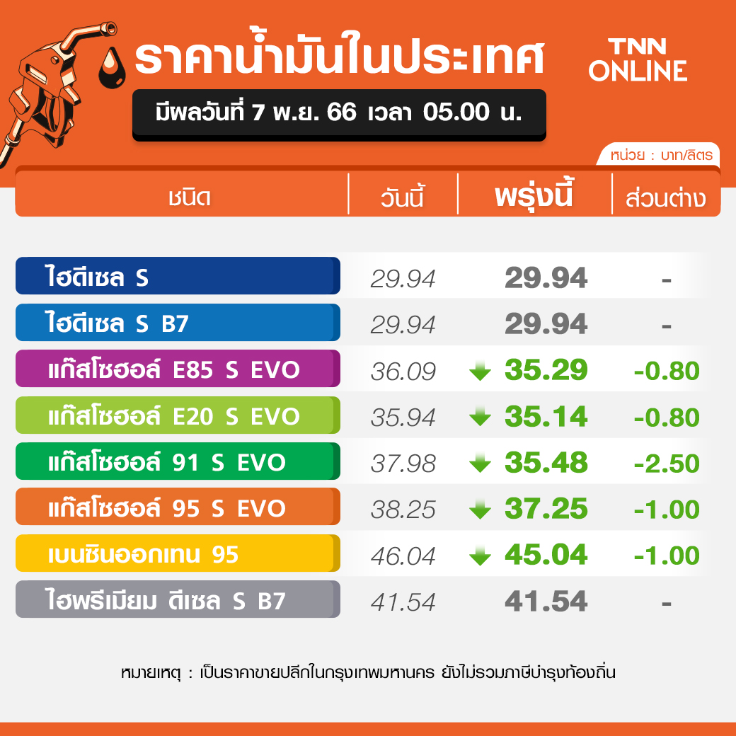 ราคาน้ำมัน 7 พ.ย. 66 ปรับลดแรง 2.50 บ. เริ่มเที่ยงคืนนี้ 