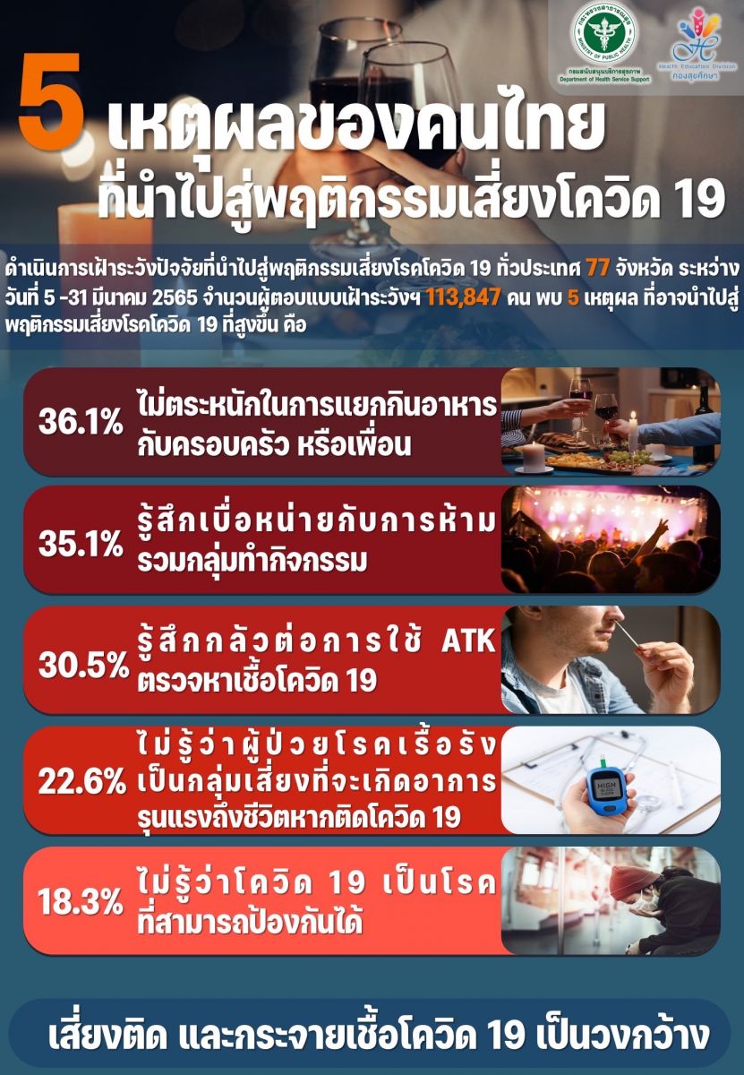 ผลสำรวจ คนไทยกว่าร้อยละ 30 ยังมีพฤติกรรมเสี่ยงติดโควิด-19