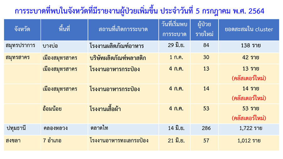 เช็กด่วน! พบคลัสเตอร์ใหม่อีก 7 แห่ง กระจายใน 5 จังหวัด