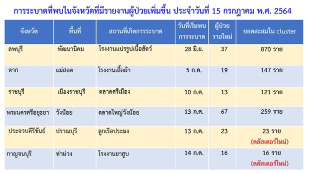 ไทยพบคลัสเตอร์โควิดใหม่โผล่อีก 7 แห่ง ใน 5 จังหวัด เช็กเลยที่ไหนบ้าง?