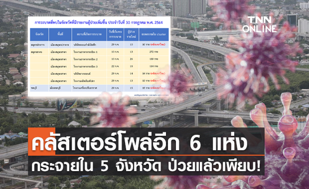 ผุดรายวัน! คลัสเตอร์ใหม่โผล่อีก 6 แห่ง กระจายใน 5 จังหวัด