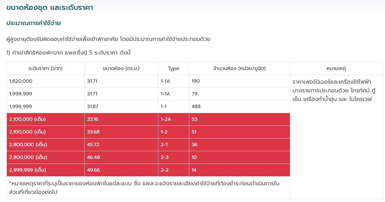 ที่พักอาศัยผู้สูงอายุ รามาฯ-ธนารักษ์ ส่งผู้จองสิทธิตรวจสุขภาพ เริ่มก่อสร้าง พ.ย.65