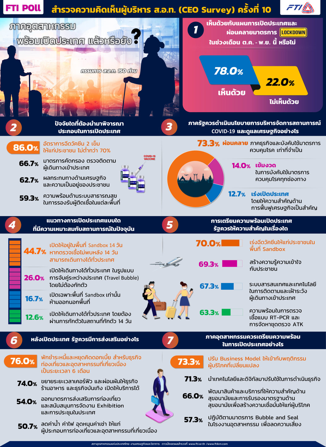 ซีอีโอชั้นนำเมืองไทยพาเหรดหนุนรัฐเปิดประเทศ ซีอีโอชั้นนำเมืองไทยพาเหรดหนุนรัฐเปิดประเทศ