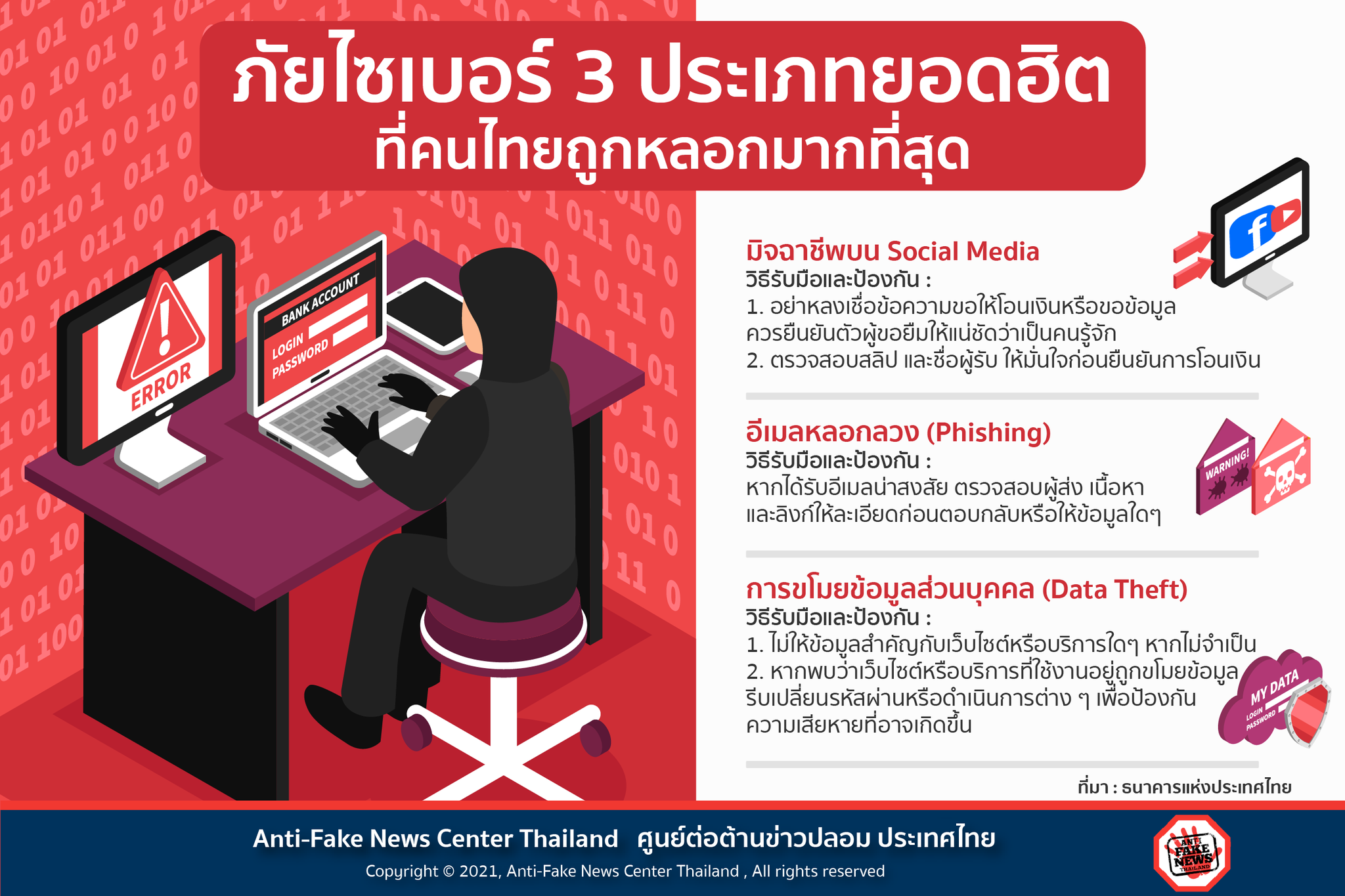 เปิดข้อมูล ภัยไซเบอร์3ประเภทที่คนไทยถูกหลอกมากที่สุด พร้อมแนะวิธีรับมือ