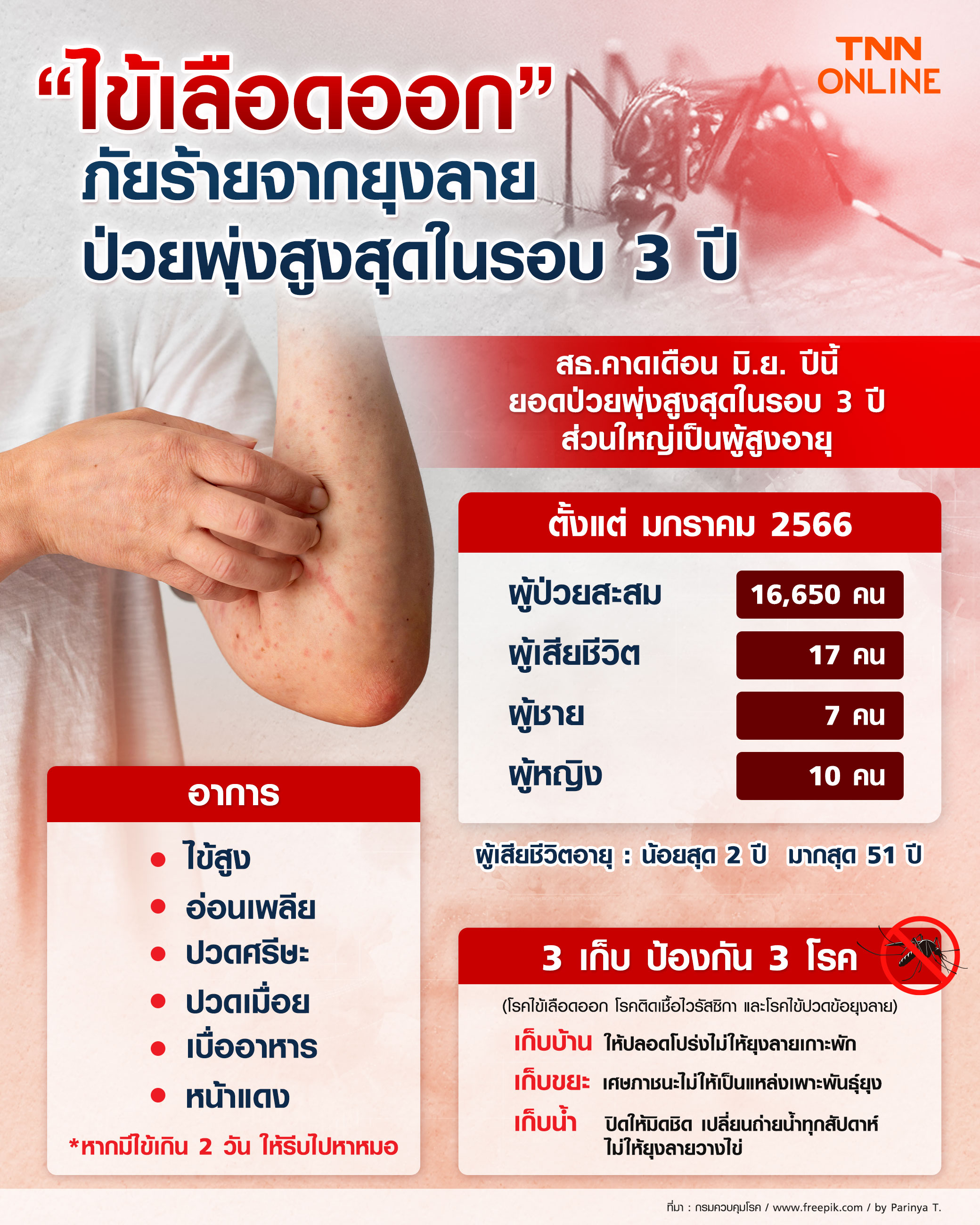 “ไข้เลือดออก” สธ.คาดมิ.ย.ปีนี้ ป่วยพุ่งสูงสุดในรอบ 3 ปี